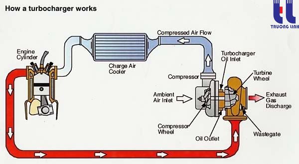 TÌM HIỂU BỘ TĂNG ÁP TURBOCHAGRE TÌM HIỂU BỘ TĂNG ÁP TURBOCHAGRE