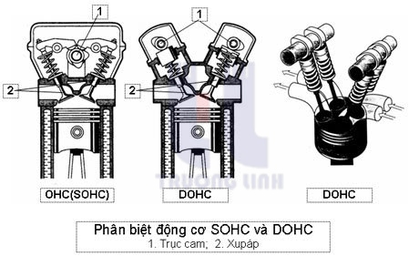 PHÂN BIỆT GIỮA ĐỘNG CƠ DOHC VÀ ĐỘNG CƠ SOHC