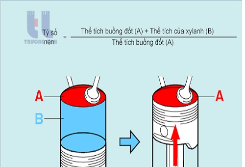 Tỷ số nén -  Định nghĩa và vai trò tỷ số nén