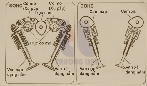 PHÂN BIỆT GIỮA ĐỘNG CƠ DOHC VÀ ĐỘNG CƠ SOHC