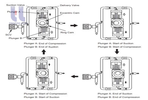 Phân biệt các loại van chính trong bơm cao áp - Common Rail Diesel